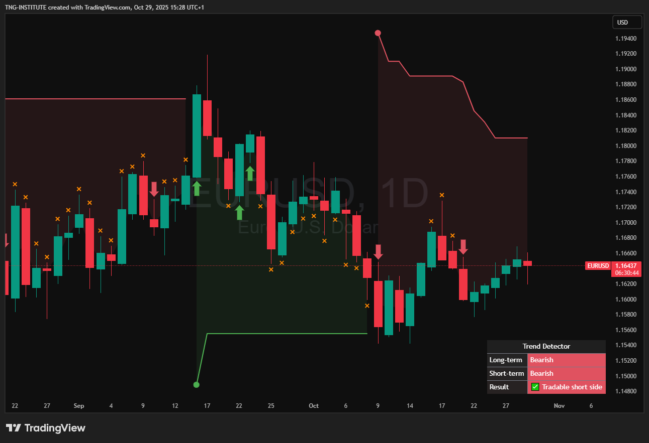 Trend Detector – EURUSD, tradable short side
