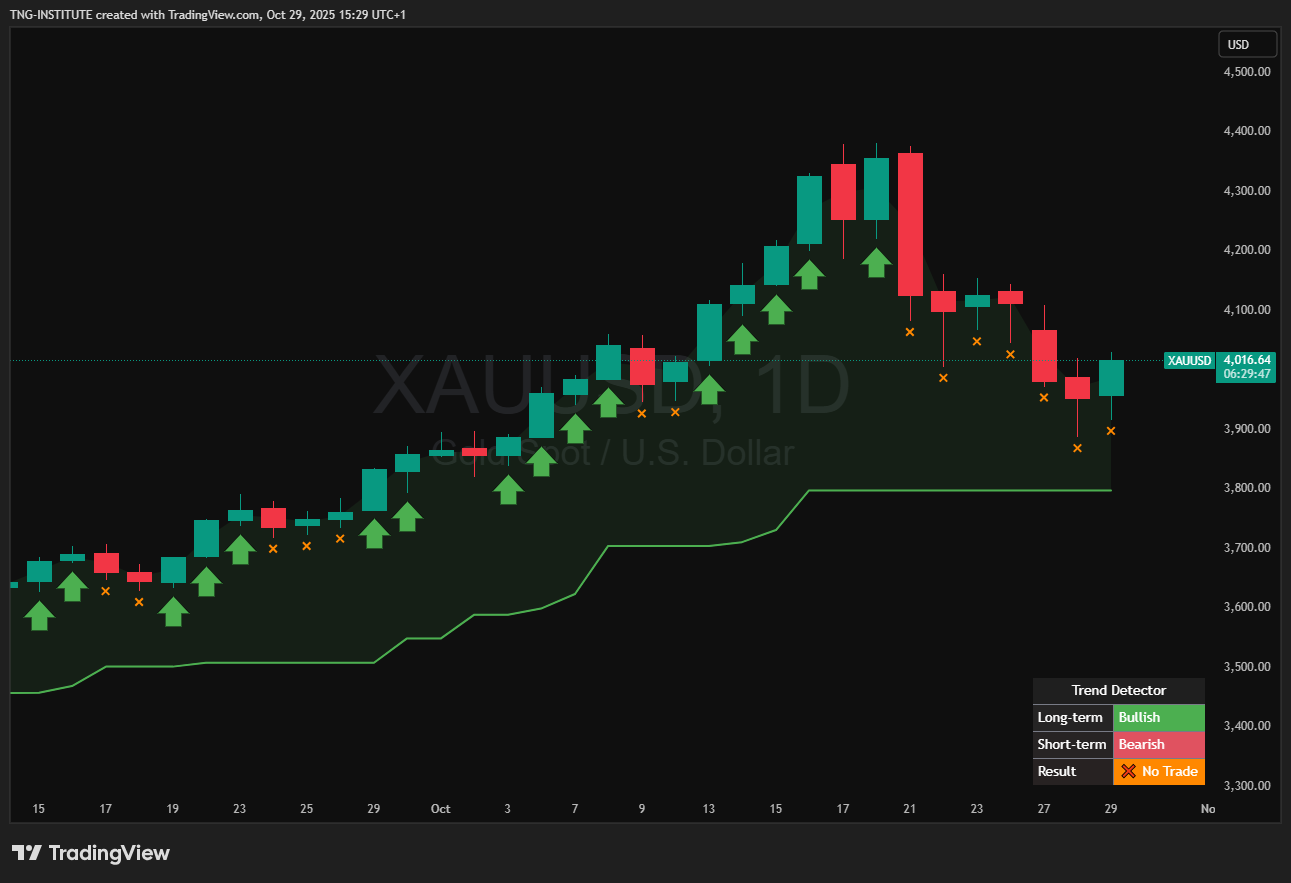 Trend Detector – XAUUSD, no trade