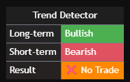 Trend Detector panel - Not Tradable